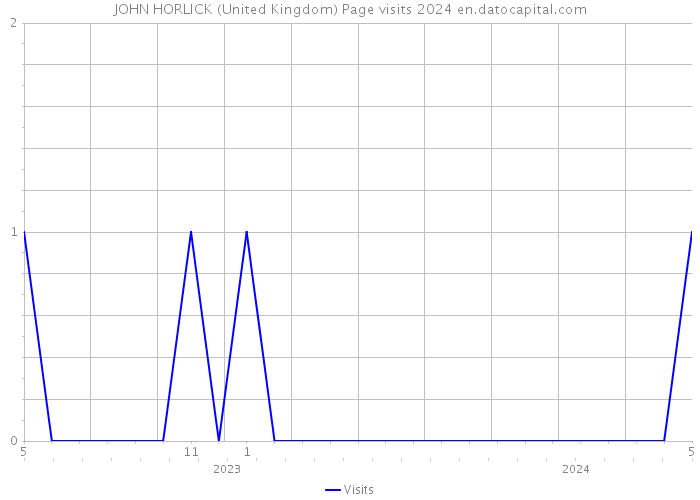 JOHN HORLICK (United Kingdom) Page visits 2024 