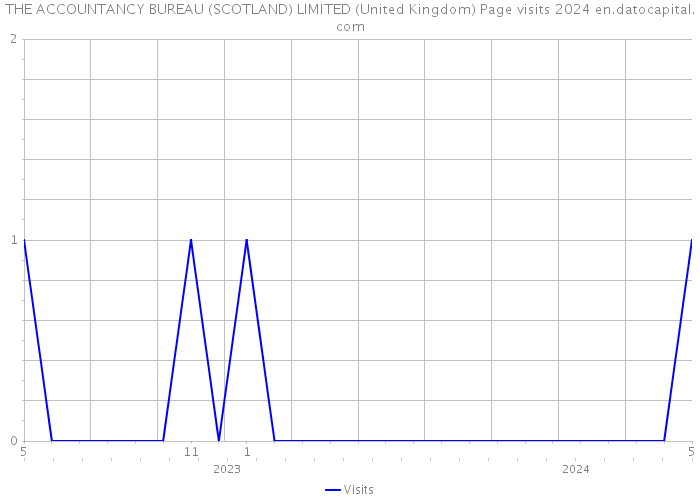 THE ACCOUNTANCY BUREAU (SCOTLAND) LIMITED (United Kingdom) Page visits 2024 