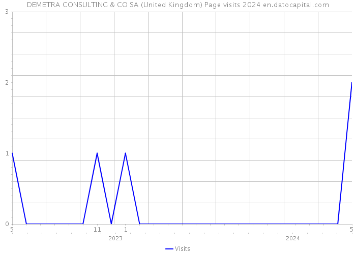 DEMETRA CONSULTING & CO SA (United Kingdom) Page visits 2024 