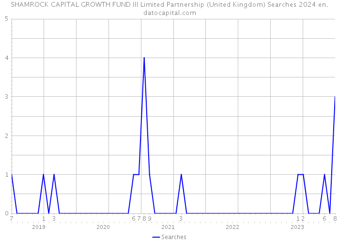 SHAMROCK CAPITAL GROWTH FUND III Limited Partnership (United Kingdom) Searches 2024 