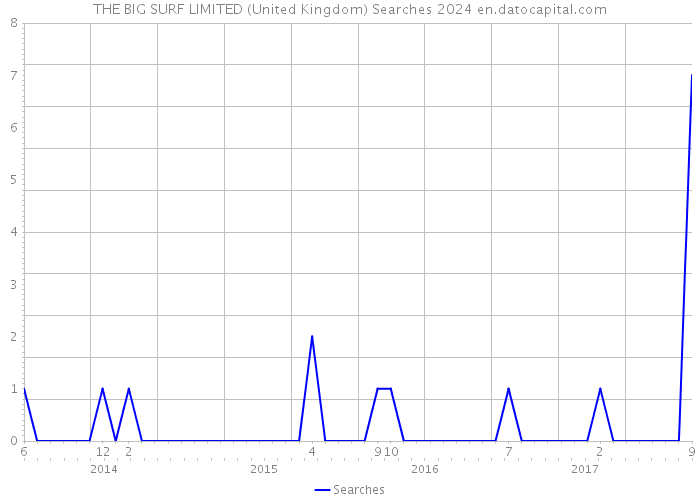 THE BIG SURF LIMITED (United Kingdom) Searches 2024 