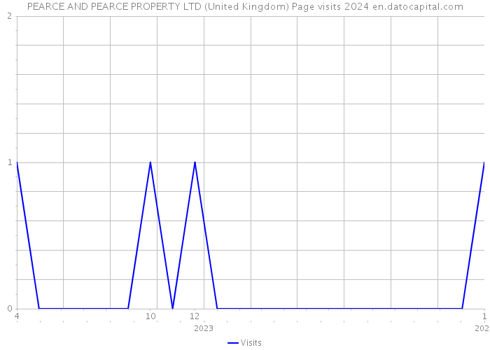 PEARCE AND PEARCE PROPERTY LTD (United Kingdom) Page visits 2024 