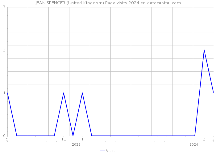 JEAN SPENCER (United Kingdom) Page visits 2024 