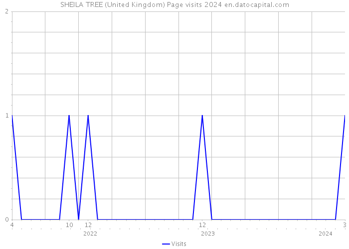 SHEILA TREE (United Kingdom) Page visits 2024 