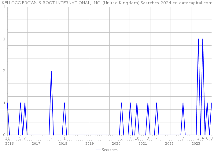 KELLOGG BROWN & ROOT INTERNATIONAL, INC. (United Kingdom) Searches 2024 