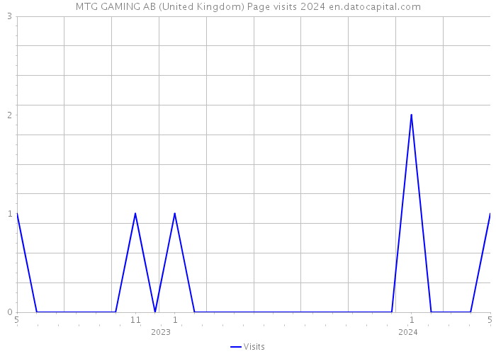 MTG GAMING AB (United Kingdom) Page visits 2024 