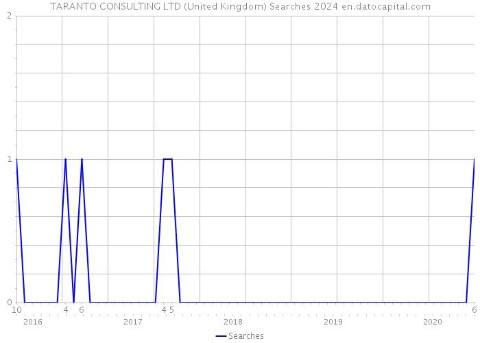 TARANTO CONSULTING LTD (United Kingdom) Searches 2024 