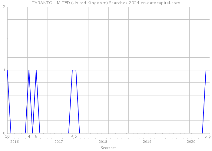 TARANTO LIMITED (United Kingdom) Searches 2024 