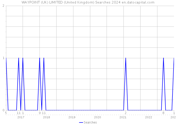 WAYPOINT (UK) LIMITED (United Kingdom) Searches 2024 