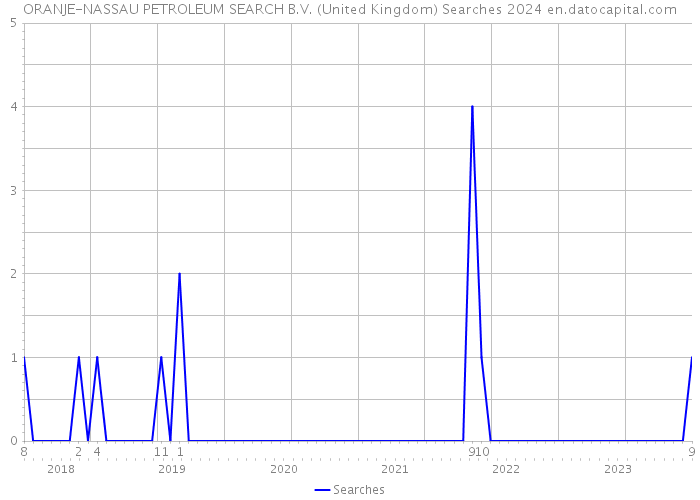 ORANJE-NASSAU PETROLEUM SEARCH B.V. (United Kingdom) Searches 2024 
