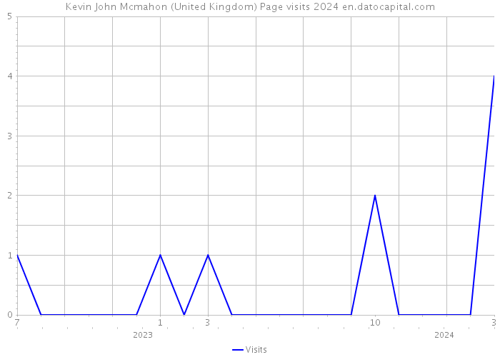 Kevin John Mcmahon (United Kingdom) Page visits 2024 