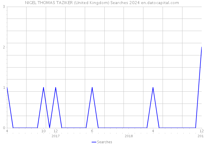 NIGEL THOMAS TAZIKER (United Kingdom) Searches 2024 