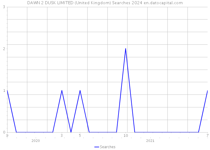DAWN 2 DUSK LIMITED (United Kingdom) Searches 2024 