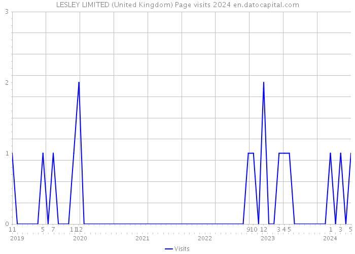 LESLEY LIMITED (United Kingdom) Page visits 2024 