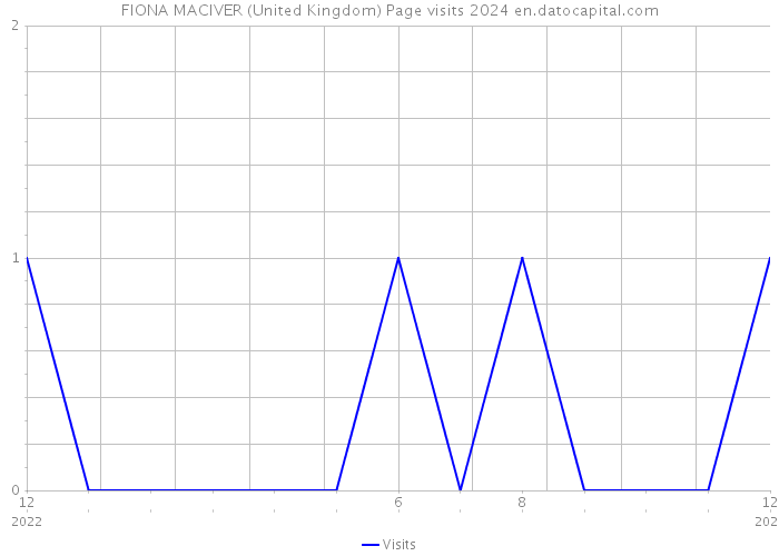 FIONA MACIVER (United Kingdom) Page visits 2024 