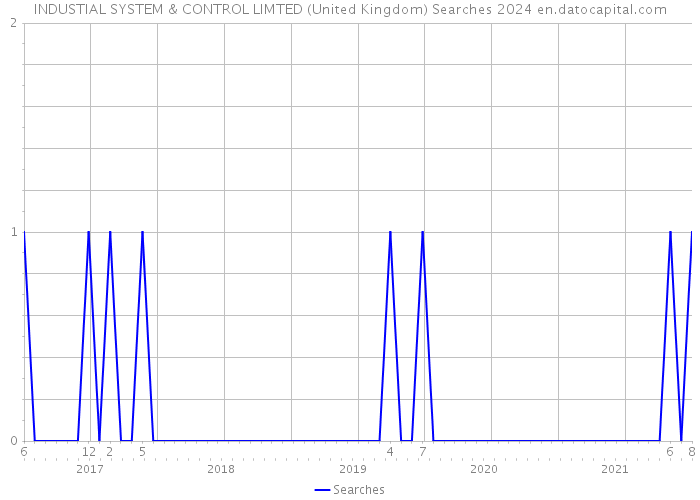 INDUSTIAL SYSTEM & CONTROL LIMTED (United Kingdom) Searches 2024 