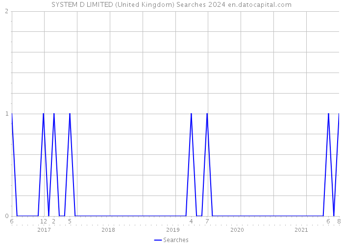 SYSTEM D LIMITED (United Kingdom) Searches 2024 