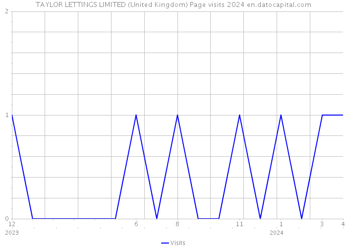 TAYLOR LETTINGS LIMITED (United Kingdom) Page visits 2024 
