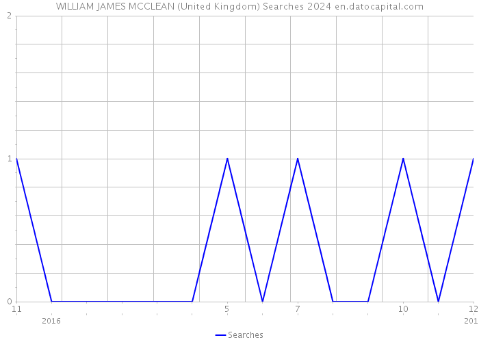 WILLIAM JAMES MCCLEAN (United Kingdom) Searches 2024 