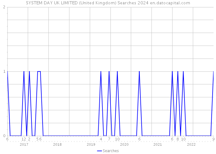 SYSTEM DAY UK LIMITED (United Kingdom) Searches 2024 