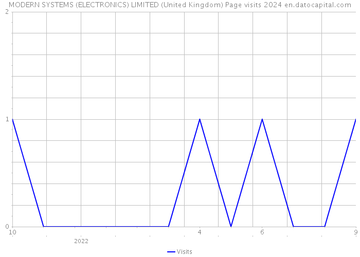 MODERN SYSTEMS (ELECTRONICS) LIMITED (United Kingdom) Page visits 2024 