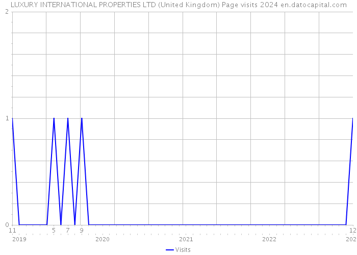 LUXURY INTERNATIONAL PROPERTIES LTD (United Kingdom) Page visits 2024 