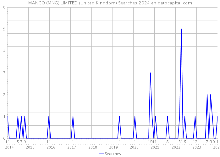 MANGO (MNG) LIMITED (United Kingdom) Searches 2024 