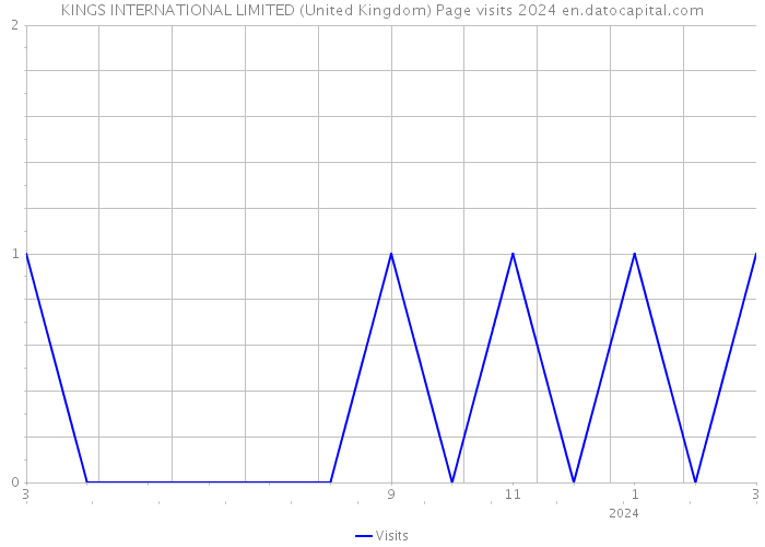 KINGS INTERNATIONAL LIMITED (United Kingdom) Page visits 2024 