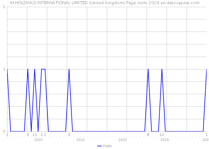 IH HOLDINGS INTERNATIONAL LIMITED (United Kingdom) Page visits 2024 