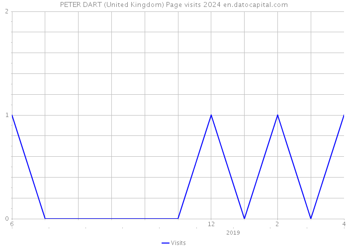 PETER DART (United Kingdom) Page visits 2024 