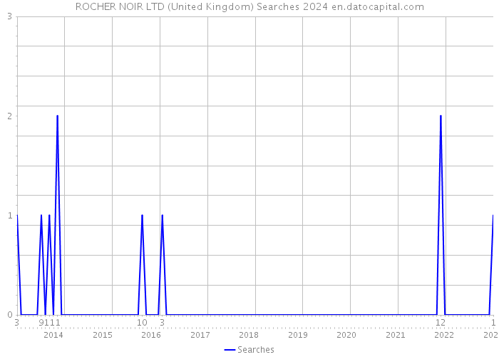 ROCHER NOIR LTD (United Kingdom) Searches 2024 