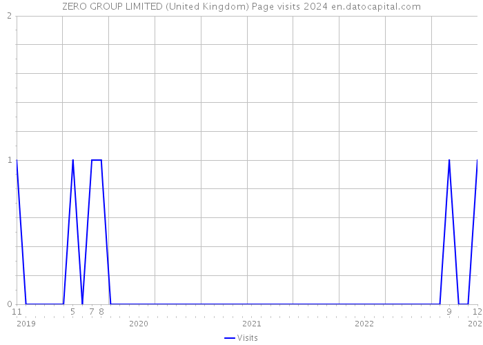 ZERO GROUP LIMITED (United Kingdom) Page visits 2024 