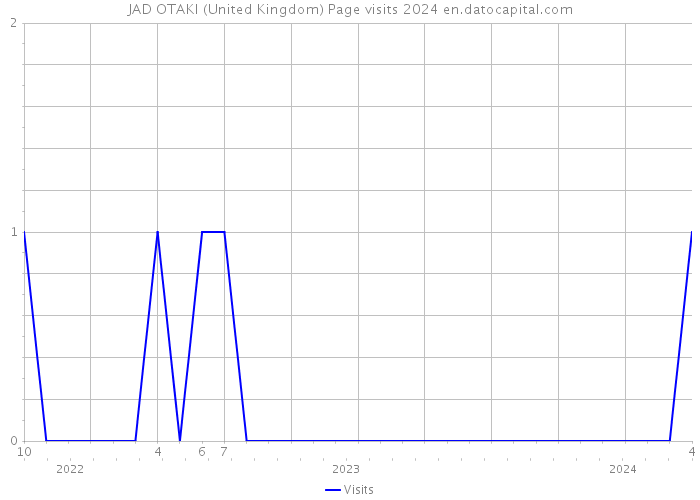 JAD OTAKI (United Kingdom) Page visits 2024 