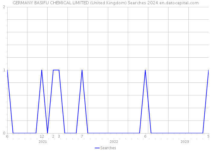 GERMANY BASIFU CHEMICAL LIMITED (United Kingdom) Searches 2024 