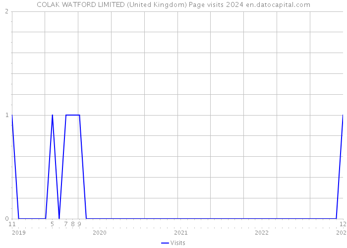 COLAK WATFORD LIMITED (United Kingdom) Page visits 2024 
