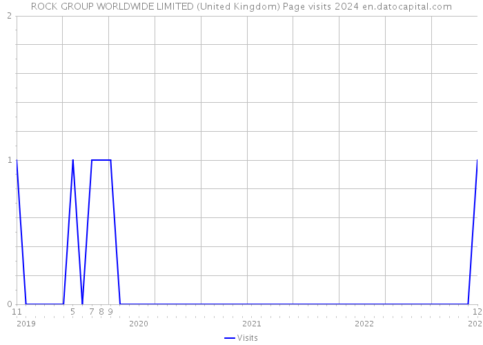 ROCK GROUP WORLDWIDE LIMITED (United Kingdom) Page visits 2024 