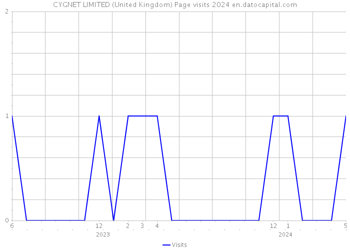 CYGNET LIMITED (United Kingdom) Page visits 2024 