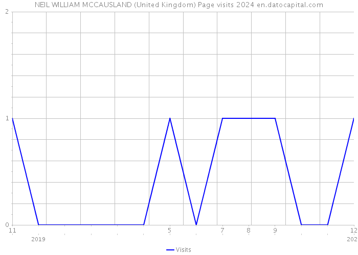 NEIL WILLIAM MCCAUSLAND (United Kingdom) Page visits 2024 