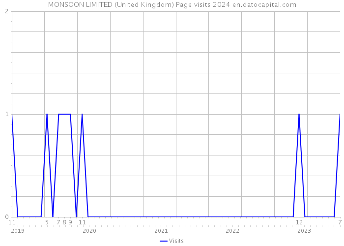 MONSOON LIMITED (United Kingdom) Page visits 2024 
