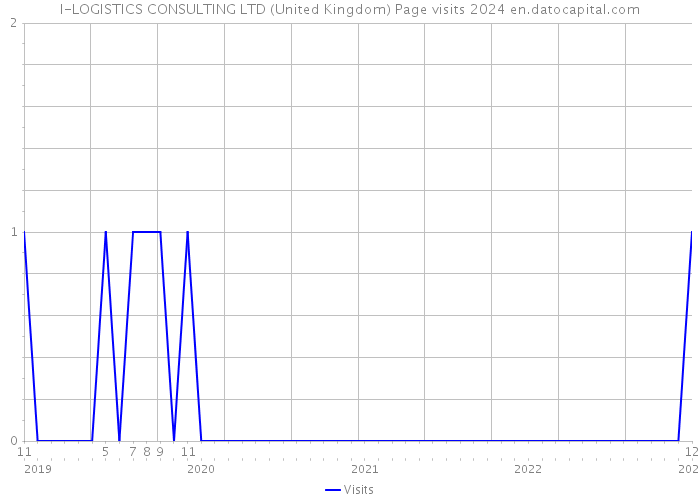 I-LOGISTICS CONSULTING LTD (United Kingdom) Page visits 2024 