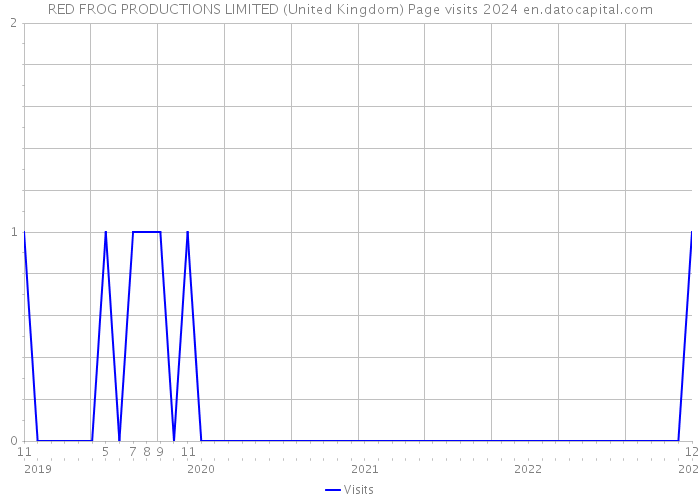 RED FROG PRODUCTIONS LIMITED (United Kingdom) Page visits 2024 