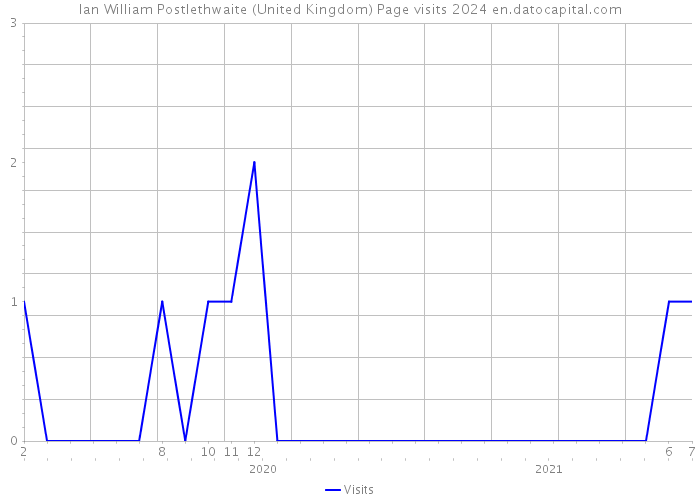 Ian William Postlethwaite (United Kingdom) Page visits 2024 