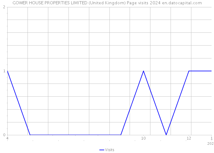 GOWER HOUSE PROPERTIES LIMITED (United Kingdom) Page visits 2024 