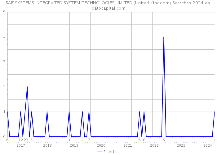 BAE SYSTEMS INTEGRATED SYSTEM TECHNOLOGIES LIMITED (United Kingdom) Searches 2024 