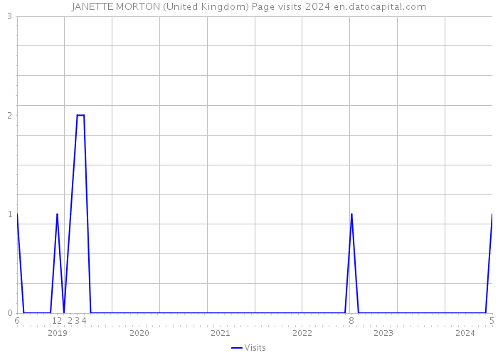 JANETTE MORTON (United Kingdom) Page visits 2024 