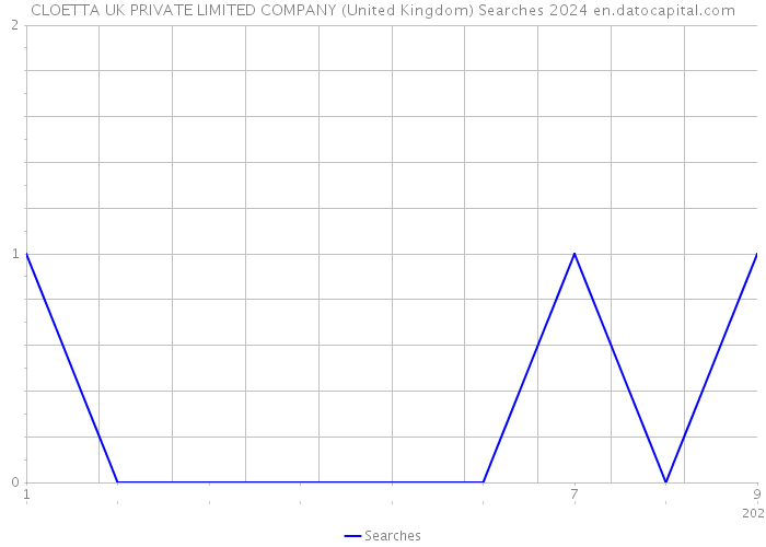 CLOETTA UK PRIVATE LIMITED COMPANY (United Kingdom) Searches 2024 