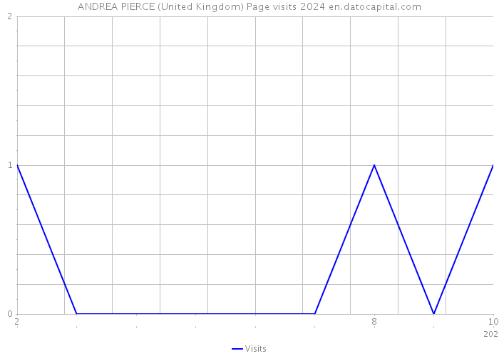 ANDREA PIERCE (United Kingdom) Page visits 2024 