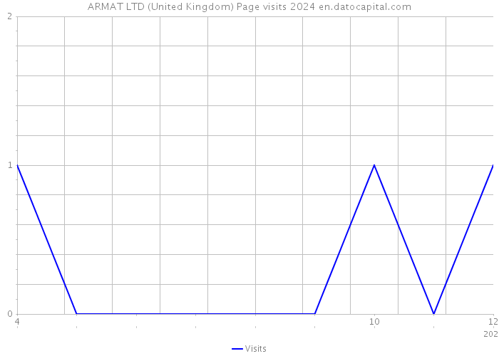 ARMAT LTD (United Kingdom) Page visits 2024 