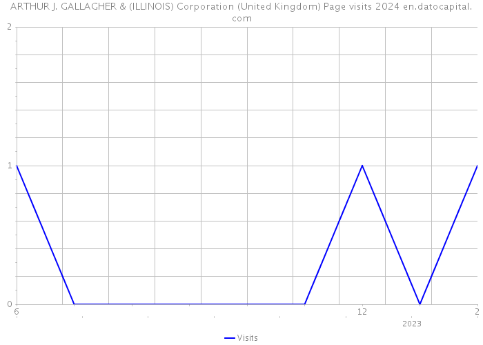ARTHUR J. GALLAGHER & (ILLINOIS) Corporation (United Kingdom) Page visits 2024 