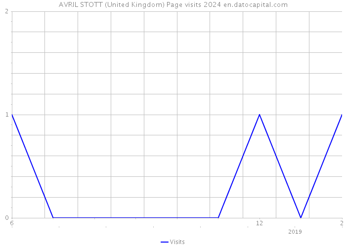 AVRIL STOTT (United Kingdom) Page visits 2024 